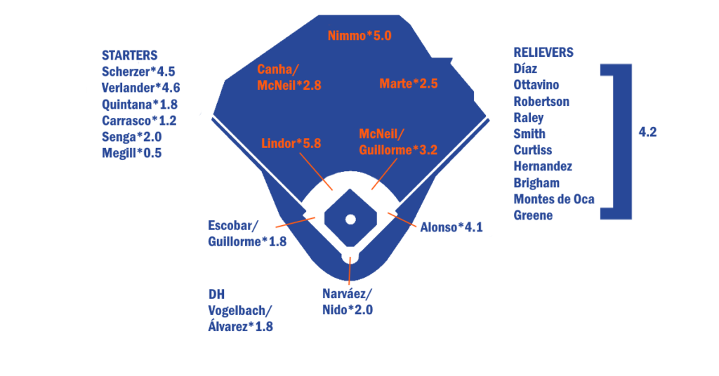 Player stats graphics and charts: NY Mets Sportspyder